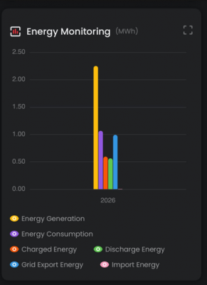GoodWe SEMS app energy monitoring chart for Lucy's 6.65kWp solar PV and battery storage system