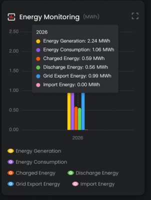 Energy monitoring data showing 2.24MWh generated by Lucy's 6.65kWp Aiko solar panel system