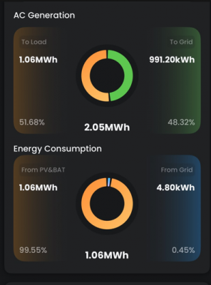 AC generation and energy consumption breakdown for a 6.65kWp solar PV system with 16.6kWh battery storage